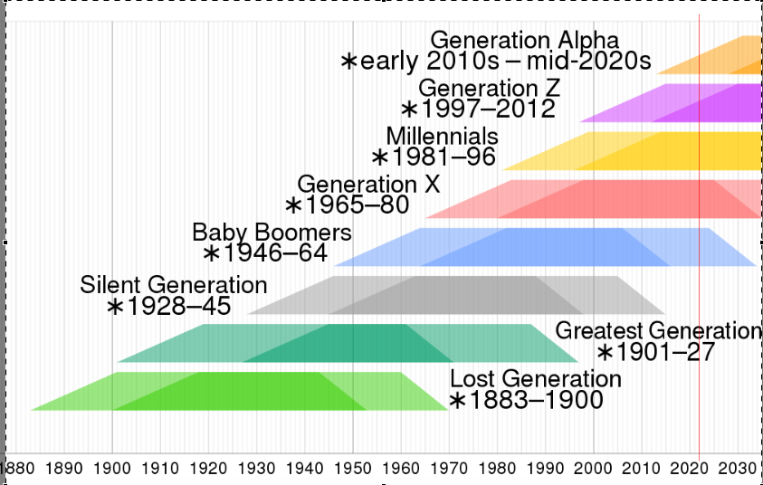 generation x